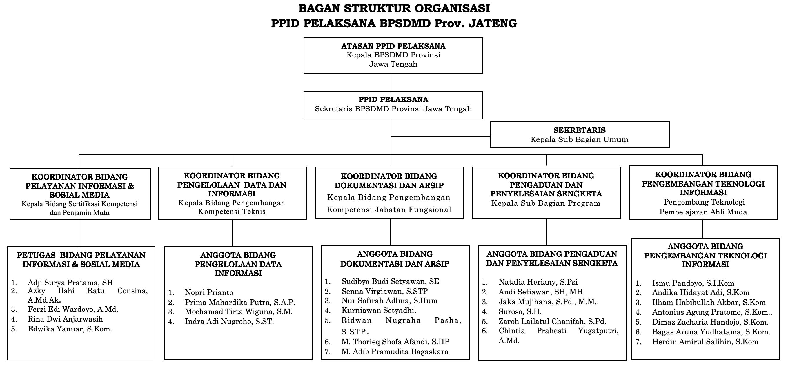 PPID | BPSDMD Jateng